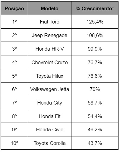Tabela Fipe: consulte preços de carros usados