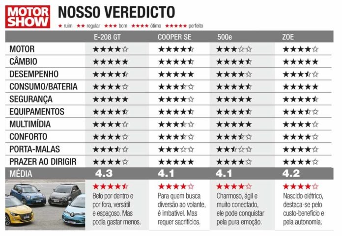 Comparativo de Carros Elétricos: Peugeot e-208 GT vs. Mini Cooper SE vs ...