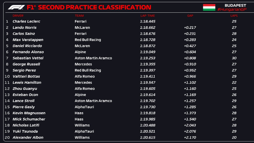 Leclerc é o mais rápido em 2º treino livre do GP da Hungria de F1