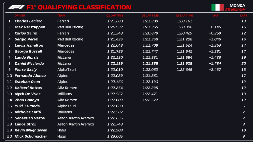 Assim como em Monza, FIA aplicará regra de tempo na classificação