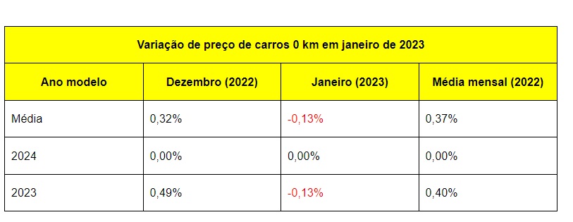 Tabela FIPE 2023 consulte preço médio de veículos