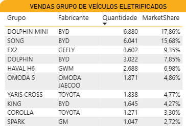 Carros eletrificados mais vendidos em abril